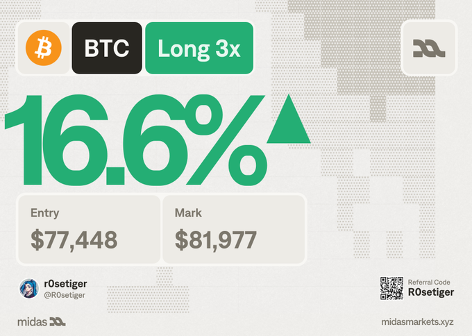 The image displays a trading dashboard showing a BTC Long 3x position on Midas Markets with a 16.6% gain, entered at $77,448 and currently marked at $81,977, credited to user r0setiger. It serves as visual proof of the AI strategy performance on the Hyperliquid ecosystem, supporting the post's claim about live trading results with Midas Markets' AI strategies.