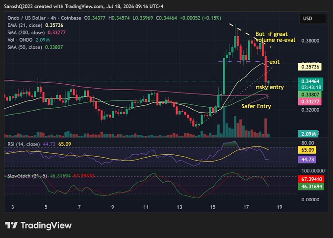 A TradingView 4-hour candlestick chart of ONDO/USD on Coinbase, showing a recent price surge toward $0.38 followed by a pullback, with annotations marking a "risky entry," a "safer entry" near the 50 SMA at $0.338, and an "exit" zone around $0.357, alongside RSI (44.73) and Stochastic (46.32) indicators below—illustrating the post's point about distinguishing a short-term trade setup from a long-term dollar-cost averaging investment.