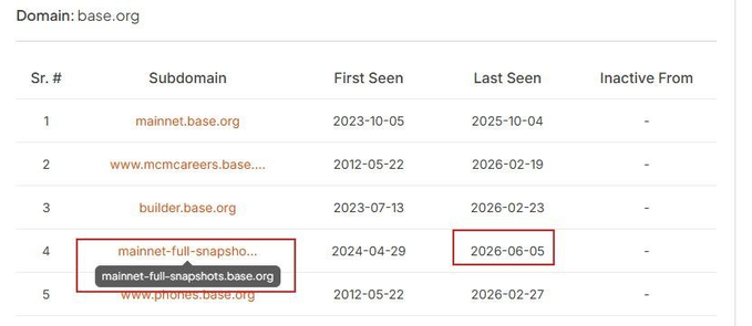 The image features a screenshot of an Excel spreadsheet titled "Base Airdrop Snapshot—Completed!". The spreadsheet contains data from a snap shot taken in June of 2006, which details information about domains and their corresponding email addresses or IPs (Internet Protocol addresses). Additionally, there are references to people's email addresses on the spreadsheet. In this screenshot, one of the columns shows names such as "mainnet-full-snapshots", and another column displays a code for an organization named "Builder Base". There is also a date stamp on the image in the bottom left corner. The screenshot provides a snapshot of the data available from Base Airdrop Snapshots, and it may serve as a reference or guide when trying to figure out what you should do next.