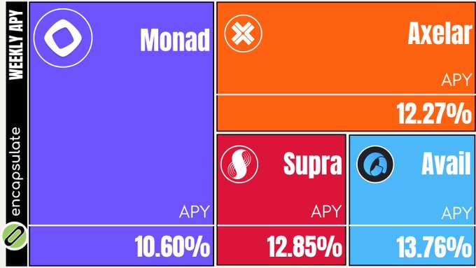 An infographic titled "WEEKLY APY" from "encapsulate" comparing the yields of several crypto projects: Monad at 10.60%, Axelar at 12.27%, Supra at 12.85%, and Avail at 13.76%.