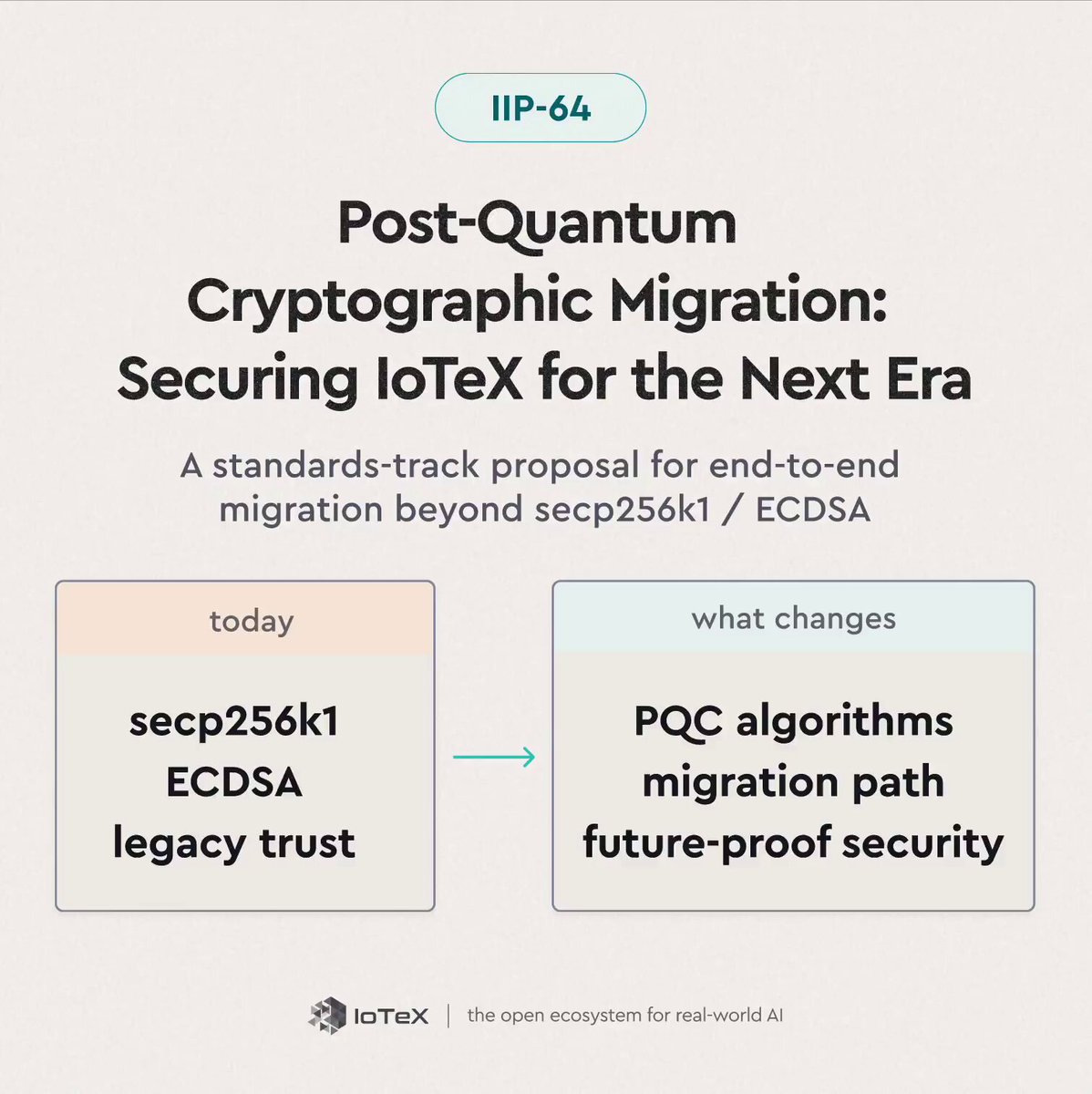 The image features a chart, presumably a graph, which provides information about Bitcoin's encryption methods. The title of the chart reads "Post-Quantum Cryptographic Migration". It indicates that the next era involves changing cryptographic techniques for Bitcoin, specifically moving away from current protocols and adopting new ones that are more secure against Quantum computing attacks. This evolution in technology is crucial to ensure the security and integrity of Bitcoin transactions.