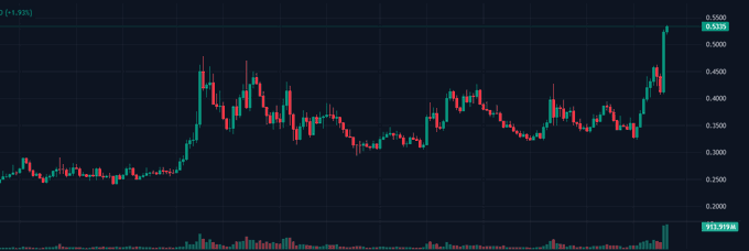 A dark-themed stock or cryptocurrency candlestick chart displays price movements with a green candle showing a gain of +1.93%.