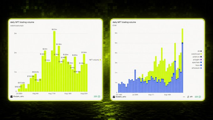 Two bar charts displaying daily NFT trading volume on the Solana and ETH networks, sourced from @adam_tehc and @aL33HaC, with timestamps from July 29th to August 25th.
