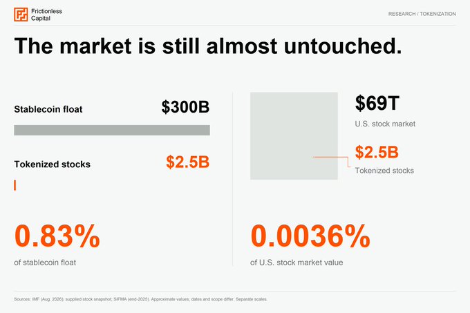 A Frictionless Capital infographic titled "The market is still almost untouched" contrasts $2.5B in tokenized stocks against the $69T U.S. stock market (just 0.0036%), while also showing stablecoins at $300B, illustrating the massive untapped potential for on-chain finance that would require infrastructure like Solana's high-throughput architecture to handle meaningful TradFi migration.