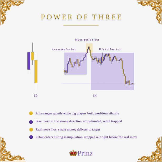 A chart titled "Power of Three" illustrates the Accumulation, Manipulation, and Distribution phases on a candlestick chart, with a daily (1D) timeframe on the left and an hourly (1H) timeframe on the right highlighting each phase. Bullet points explain each stage—silent position building, false moves trapping retail, and smart money delivery—directly visualizing the post's message that this three-phase pattern repeats across every candle and timeframe.