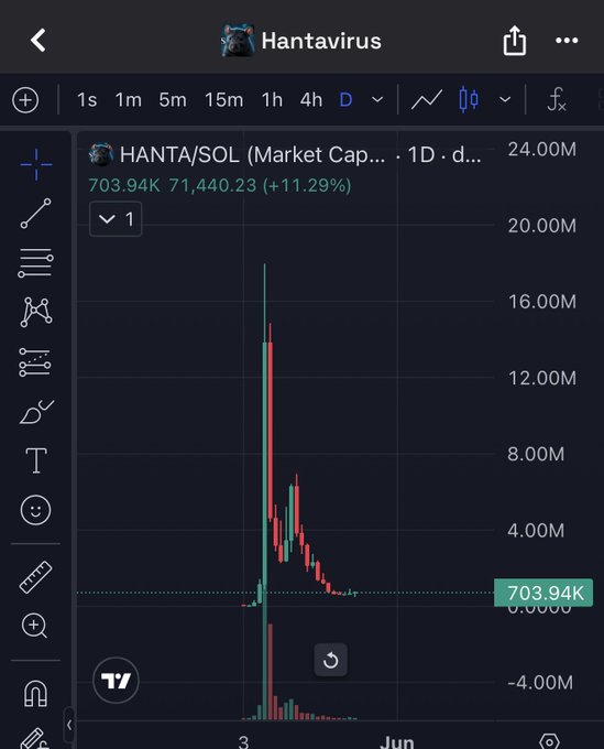 xtrp screen for Hantavirus, showing a graph of the virus's spread over time and a drop-down menu with options to view data on the market cap and trading volume.
3. [0.42, 0.39, 0.58, 0.56]