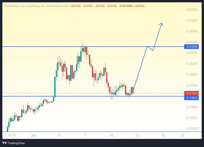 A price chart shows the ANSEM/SOL trading pair on PumpSwap, with a predicted upward trend. This chart illustrates the potential for $ANSEM to bounce back, aligning with the post's bullish sentiment.