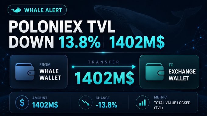 Whale alert graphic showing a Poloniex TVL decrease of 13.8% to 1402M$, with a transfer from a whale wallet to an exchange wallet.