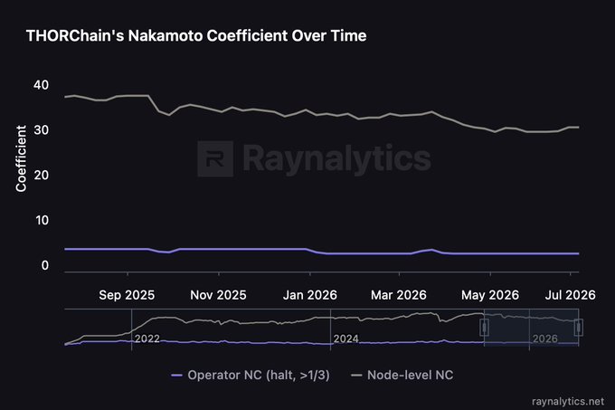 A line chart titled "THORChain's Nakamoto Coefficient Over Time" from Raynalytics tracks two metrics—Operator NC (halt, >1/3) and Node-level NC—from around 2022 through July 2026, showing node-level NC gradually declining from ~37 to ~31 while operator-level NC remains steady near 3, illustrating how THORChain's decentralization has evolved over time.