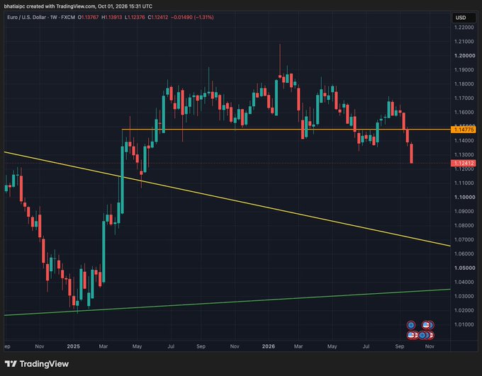 A EUR/USD weekly candlestick chart on TradingView shows the exchange rate declining 1.31% to 1.13376 (with a low of 1.13241) as of October 1, 2026, breaking below a key horizontal support level around 1.14775—reflecting the post's tongue-in-cheek commentary on Europe's troubles, with the falling price action suggesting markets aren't buying a quick "reset."