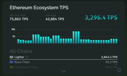 A dark-themed dashboard titled "Ethereum Ecosystem TPS" displays the 24h Peak at 42,884 TPS and an All-Time High of 75,862 TPS, alongside a bar chart and breakdowns for Lighter (3,043.1 TPS), Base Chain (93.2 TPS), and Robinhood Chain (45.5 TPS). The chart visualizes the recent 42,000+ TPS daily peak referenced in the post, underscoring Ethereum's surging throughput ahead of the Glamsterdam upgrade.
