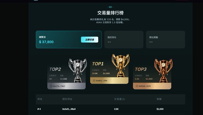 The image displays a trading volume leaderboard for Primit Season 1 on Avalanche, showing a $37,800 prize pool with Top 1 (0xcfa...1aa) winning $4,000, Top 2 (0xc17c...74c1) winning $2,500, and Top 3 (0xe114...2b7b) winning $1,800, alongside rankings 4 and beyond.