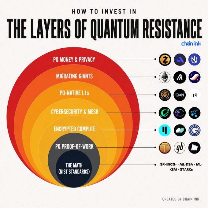 A "How to Invest in the Layers of Quantum Resistance" infographic by Chain Ink, displaying a layered model from the foundational NIST math standards (SPHINCS+, ML-DSA, ML-KEM, STARKs) up through PQ Proof-of-Work, Encrypted Compute, Cybersecurity & Mesh, PQ-Native L1s, Migrating Giants, and PQ Money & Privacy, with project logos including Zcash, Algorand, Qubic, Cellframe, CKB, and ABEL corresponding to the post's highlighted quantum-resistant tokens.
