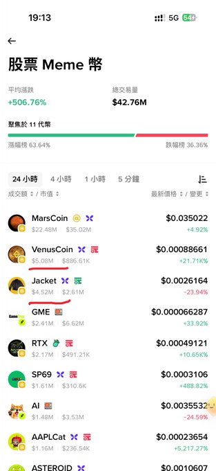 A screenshot of a mobile app showing the '股票 Meme 幣' (Stock Meme Coins) leaderboard, displaying tickers like MarsCoin, VenusCoin, Jacket, GME, RTX, SP69, AI, AAPLCat, and ASTEROID with their prices and percentage changes.