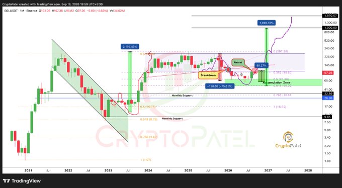 A TradingView chart shows SUI/USD with technical analysis labels including 'Breakdown', 'Retest', and 'Accumulation Zone' by CryptoPatel.