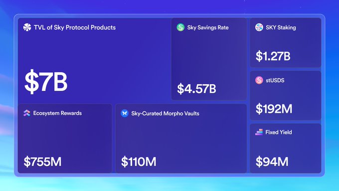 A financial dashboard showing Sky Protocol statistics: TVL of $7B, Sky Savings Rate of $4.57B, SKY Staking of $1.27B, stUSDS of $192M, Ecosystem Rewards of $755M, Sky-Curated Morpho Vaults of $110M, and Fixed Yield of $94M.