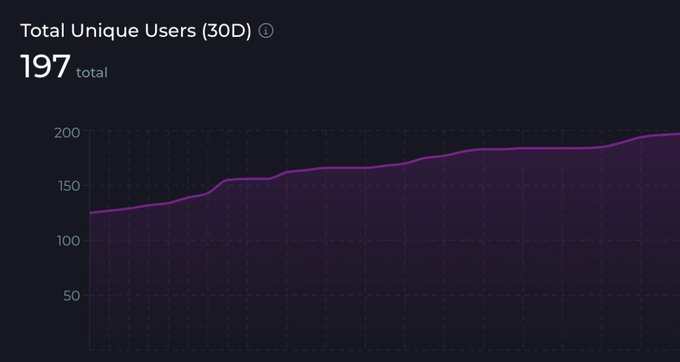 The image shows a "Total Unique Users (30D)" analytics chart with 197 total users, featuring an upward-trending purple line graph that grows from around 125 to nearly 200 over the 30-day period, visually supporting the post's claim about Rujira Network's growing user adoption.