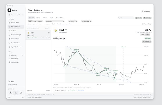 A web dashboard labeled 'sistine' displays a 'Chart Patterns' interface for 'NXT' stock, showing a 'Falling wedge' pattern with 'Support' and 'Resistance' levels marked on the line graph.
