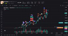 A TradingView candlestick chart displays the "BTCUSDT" trading pair on Binance, featuring a sharp upward price rally marked with multiple red sell arrows along the trend, accompanied by green and red volume bars at the bottom. The chart visually supports the user's praise of @tontheneko's charting skills, showcasing a well-documented bullish narrative with clearly labeled technical signals that align with the "incredibly good feature" being promoted.