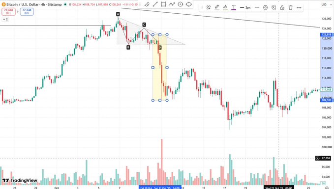A TradingView 4-hour Bitcoin (BTCUSD) candlestick chart showing technical analysis with marked Elliott Wave patterns (labeled A-E), a bearish head and shoulders formation, and a downtrend line.