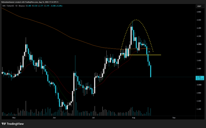 A TradingView candlestick chart for UNI/USD on Binance (Lighter) displays a failed breakout pattern near $3.80, where the price was rejected at a rounded top and has since broken below key horizontal support with strong bearish momentum shown by large red candles and high sell volume.