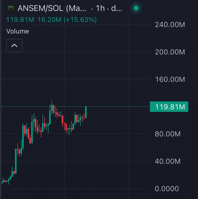 A candlestick chart on a cryptocurrency trading platform displays the ANSEM/SOL (Mainnet) trading pair on a 1-hour timeframe, showing a sharp upward price movement with volume reaching 119.81M (up 15.63% to 16.20M). The bullish price action visualized in the chart supports the post's optimistic claim of needing a "5x until we flip pumpfun."