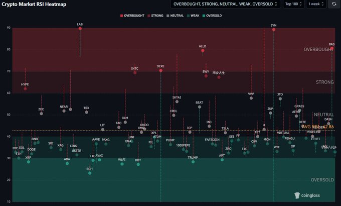 A Crypto Market RSI Heatmap from CoinGlass displaying the weekly RSI values for the top 100 cryptocurrencies, with most coins clustered in the 30–40 "Oversold" range (including BTC, ETH, ADA, BCH, and DOGE), while outliers like LAB, SYN, and BAG sit in the "Overbought" zone near 70. The chart visually reinforces the post's claim of widespread bearish conditions, highlighting Bitcoin ($BTC) sitting in oversold territory at roughly 30 alongside the broader market's struggle to escape the 30–40 RSI band.