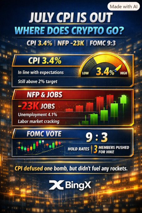 An AI-generated financial infographic by BingX titled 'JULY CPI IS OUT - WHERE DOES CRYPTO GO?', displaying metrics like 'CPI 3.4%', 'NFP -23K JOBS', 'FOMC VOTE 9:3', and concluding with 'CPI defused one bomb, but didn't fuel any rockets.'