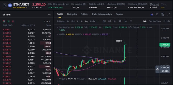 A screenshot of the Binance cryptocurrency trading interface for ETH/USDT, showing a candlestick chart with an upward trend and the current price at $2,258.20.