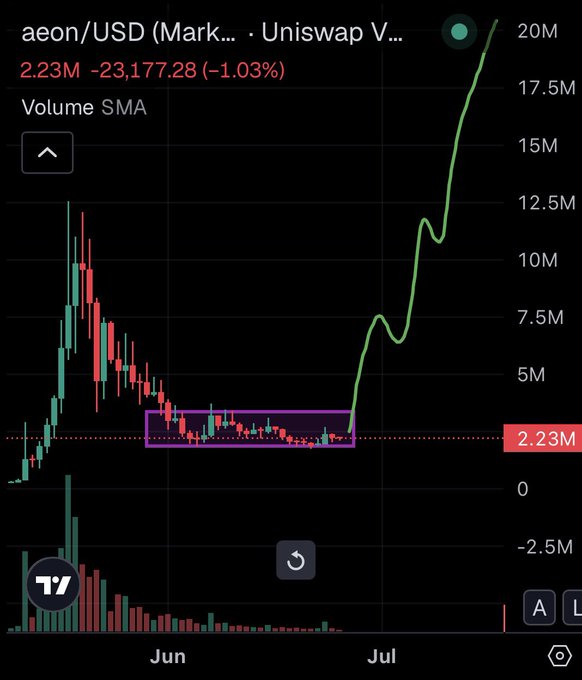 The image is a TradingView chart of aeon/USD on Uniswap V3, showing a prolonged sideways consolidation in the $2.23M range during June (highlighted by a purple rectangle), followed by a sharp upward breakout in July. This visualizes the post's claim of stealth accumulation on Base, with volume and price now surging sharply off the base—aligning with the bullish thesis that holders refused to sell during the quiet accumulation phase.