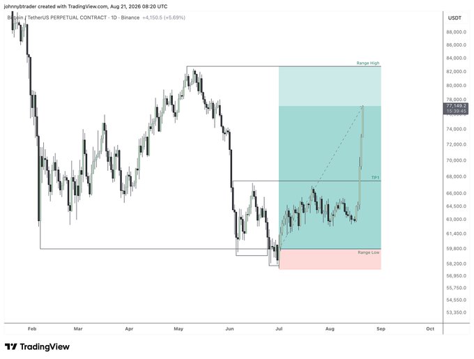 This TradingView chart shows the Bitcoin/Tether US Perpetual Contract on Binance (BTCUSDT.P) on a daily timeframe, displaying a price increase of +5.69% to $77,143. The image visually supports the "nailed the bottom" claim by highlighting a "Range Low" zone (red shaded area around $58,000-60,000) where the trader appears to have entered, followed by a projected move (dashed arrow) toward the "Range High" near $82,000, with a TP1 target marked around $67,000.