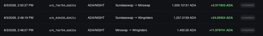 Screenshot of a transaction log showing three completed ADA/NIGHT arbitrage swaps on 8/3/2026, including a Sundaeswap→Minswap trade netting +3.917853 ADA, a Sundaeswap→Wingrider trade gaining +24.05924 ADA, and a Minswap→Wingrider trade profiting +11.979741 ADA, illustrating the consistent arbitrage opportunities referenced in the post.