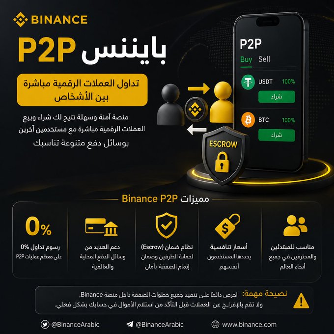 The image is a Binance infographic in Arabic promoting their P2P platform, featuring a smartphone mockup showing USDT and BTC trade options at 100% completion, an "Escrow" shield icon symbolizing secure transactions, and five key benefits highlighted: 0% fees, support for multiple local/global payment methods, escrow protection, competitive pricing, and suitability for merchants and beginners.