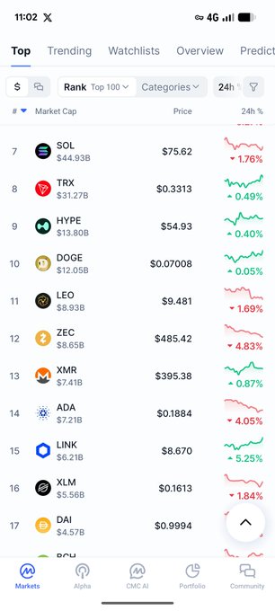 A crypto market tracking app screenshot showing the top cryptocurrencies by market cap, including SOL, TRX, HYPE, DOGE, LEO, ZEC, XMR, ADA, LINK, XLM, and DAI, all trading in the green and red percentages.
