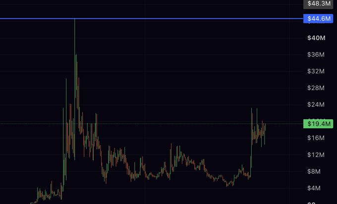 A cryptocurrency price chart displays a dramatic upward spike reaching $44.6M before declining to a current level near $19.4M, with the prominent wick at the top suggesting the post's anticipation of "filling the wick" with another rapid price movement back up to those previous highs.
