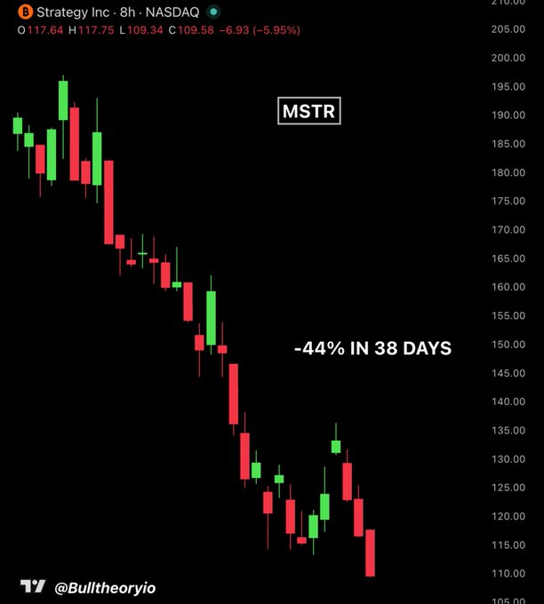 The image shows a chart that displays the closing prices for $MSTR over the past 38 days, which indicates an ongoing downward trend. The MSTR stock has now lost 44% of its value compared to its opening price at 4:00 p.m., and is down 44% in only three short days. The post on Twitter states that Michael Saylor's initial stake in $MSTR was 846,842 BTC, but he has wiped out a significant portion of it, with the total unrealized loss totaling $11.2 billion.