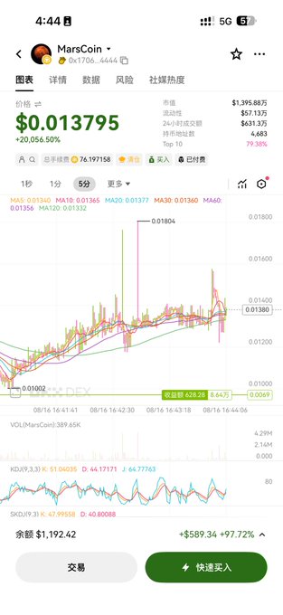 A mobile screenshot displays the MarsCoin (MarsCoin) trading page on what appears to be a crypto exchange, showing the token ticker "MarsCoin" with ID 0x700...4444 and a price surge to $0.013795, marked by a 5-minute candlestick chart with a dramatic +20,066.50% spike highlighted around 08/16 16:30. The image directly relates to the post's mention of "Mars 4444" pumping to 10M, as the price chart visualizes this sudden spike, while the user's balance shows 1,192.42 of the token up 97.72%, tied to their humorous debate over whether tokens ending in 4 or 7 are luckier.