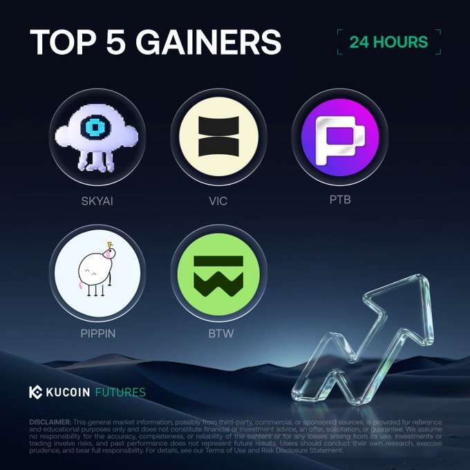 A 'TOP 5 GAINERS 24 HOURS' graphic from KuCoin Futures, listing SKYAI, VIC, PTB, PIPPIN, and BTW with their respective logos.