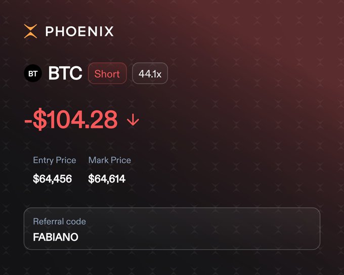 A screenshot of a Phoenix Trade interface showing a BTC short position with 44.1x leverage at entry price $64,456 and mark price $64,614, currently down -$104.28. The referral code "FABIANO" is displayed, tying into the post's context of stress-testing the platform with high leverage risk.