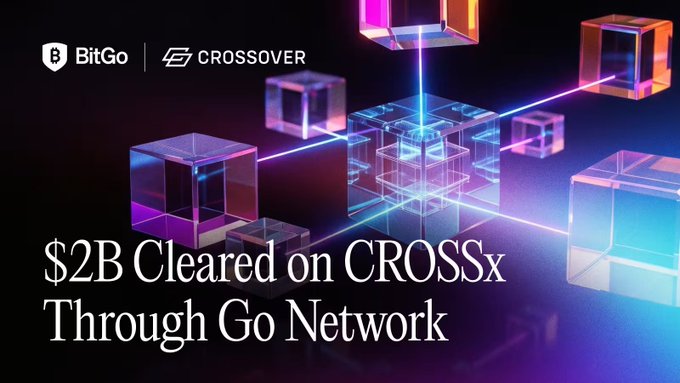 BitGo and CROSSx logos appear above text reading "$2B Cleared on CROSSx Through Go Network," set against a backdrop of glowing, interconnected glass cubes that visually reinforce the milestone of over $2 billion in notional institutional trading volume settled through BitGo's Go Network on CROSSx.