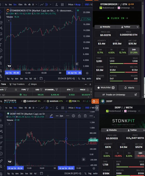 The image shows two cryptocurrency TradingView charts on dexscreener — STONKBROKER/ETH (Market Cap) at $17.75M with +18.40% gains, and DERP/WETH (Market Cap) at $461.52K with -7px movement — alongside sidebar details for both tokens, illustrating the 24-hour post-launch performance referenced in the post.
