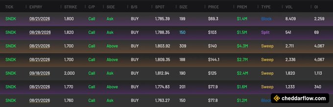 A table from cheddarflow.com displays seven large bullish call option orders on $SNDK (SanDisk) with expiries in August and September 2026, showing premiums ranging from $1.14M to $4.3M at strikes between 1,700 and 2,000, executed as blocks, splits, and sweeps—visually reinforcing the post's claim of millions in unusual call activity.
