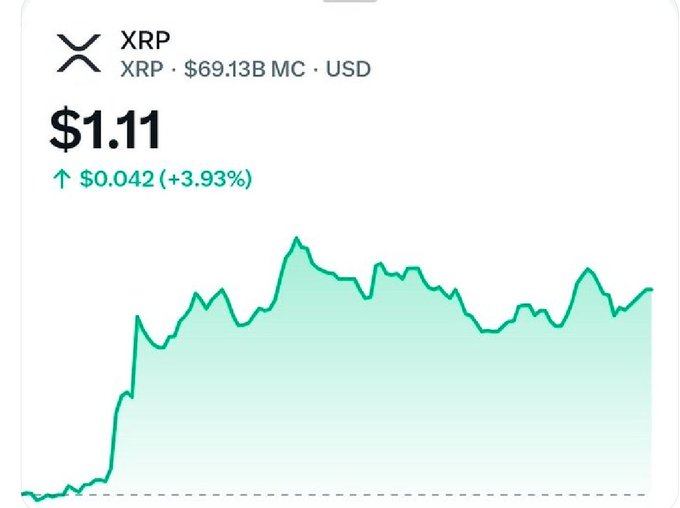 Stock/crypto chart showing XRP at $1.11, up $0.042 (+3.93%), with a market cap of $69.13B USD and a green upward price trend graph.