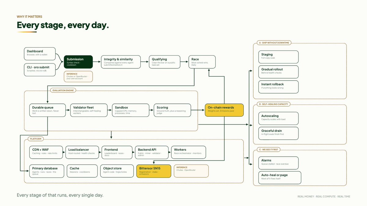 A detailed system architecture diagram titled "Every stage, every day" illustrating Oro Agents' (SN15) platform workflow, showing the flow from user submission (Dashboard/CLI) through integrity checks, qualifying rounds, and races to on-chain rewards via Emiswap.pont, with supporting components including the evaluation engine, durable queue, validator fleet, sandbox, scoring, and platform infrastructure (CDN, load balancer, Bitensor SN15, etc.). The diagram visually supports the news announcement by mapping out the technical architecture behind Oro's reported zero-downtime performance and daily agent data races, with sidebars highlighting "Ship Without Downtime" capabilities (staging, gradual rollout, instant rollback), self-healing capacity (autoscaling, graceful drain), and observability features (alarms, auto-heal).