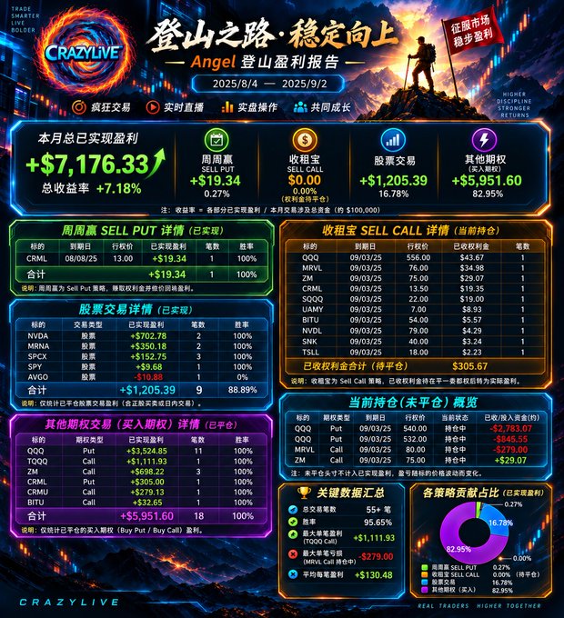 The image is a detailed profit report dashboard from "CrazyLive" titled "登山之路·稳定向上 — Angel 盈利报告" (Angel Profit Report) covering August 4 to September 2, 2025, showing total gains of +$7,176.33 (+7.18%), broken down into weekly SELL PUT profits (+$19.34), stock trades (+$1,205.39 on tickers like NVDA, MRNA, SDC, SPY, AVGO), and option trades (+$5,951.60 on QQQ, TQQQ, ZM, CRML, CRMU, BITU). It aligns with the post by showcasing the "climbing buddy's" organized trading performance data, highlighting the monthly profit milestone that earned applause and serving as a transparent reference for others to learn from.