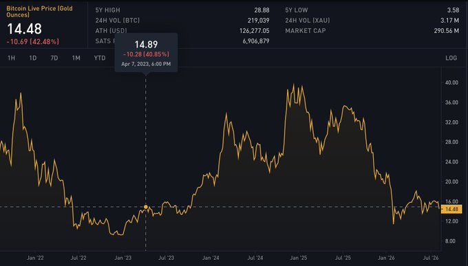 A Bitcoin Live Price chart in Gold Ounces showing a current price of 14.48, down 42.48%, with a 5-year price range from 3.58 to 28.88.