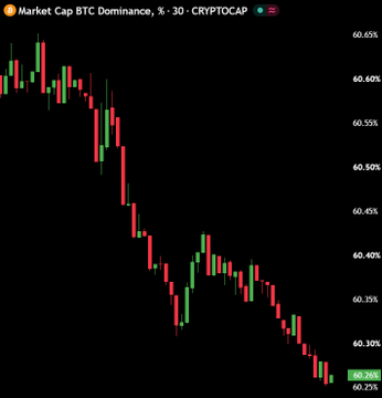 A candlestick chart titled "Market Cap BTC Dominance, % - 30 - CRYPTOCAP" shows Bitcoin's dominance steadily declining from around 60.65% to roughly 60.25% over the period, visually confirming the post's claim that BTC dominance is dumping as capital flows into altcoins like ETH.