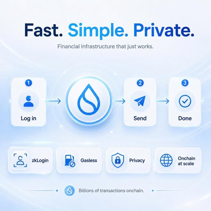 A promotional graphic titled 'Fast. Simple. Private.' advertises 'Financial infrastructure that just works' with a three-step process (Log in, Send, Done) and features icons for 'zkLogin', 'Gasless', 'Privacy', and 'Onchain at scale'.