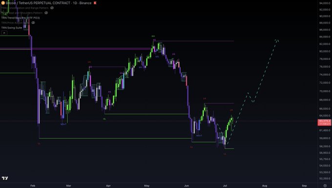 Bitcoin/TetherUS Perpetual Contract 1D chart on Binance showing price action with Elliott Wave analysis, indicating a 16% Trend Days (Premium 6UTP POS) and 14% Swing Scale (2).