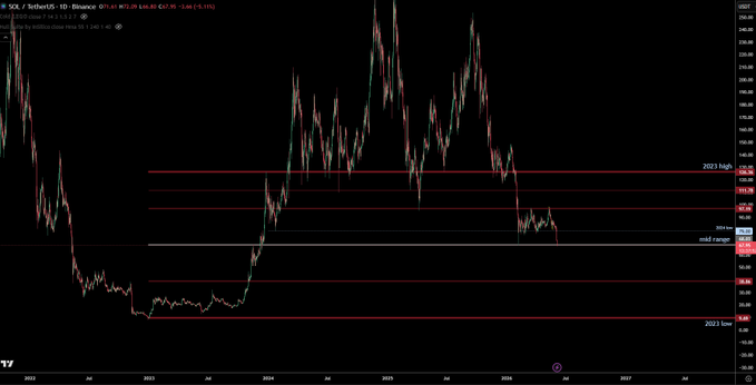 The image shows a chart with red lines representing the price of Bitcoin over time, which appears to be a cryptocurrency. The chart has a black background that contrasts with the red lines, making them stand out clearly. There are also some text elements present in the image, including "SOL" and "my macro mid range level".